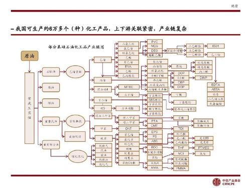 石油化工产业链部分产品树状图